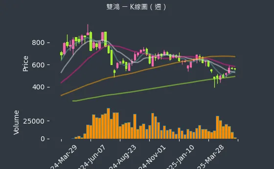 3324 雙鴻 K線圖（週）
