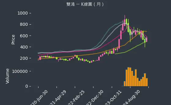 3324 雙鴻 K線圖（月）
