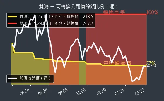 3324 雙鴻 可轉換公司債餘額比例