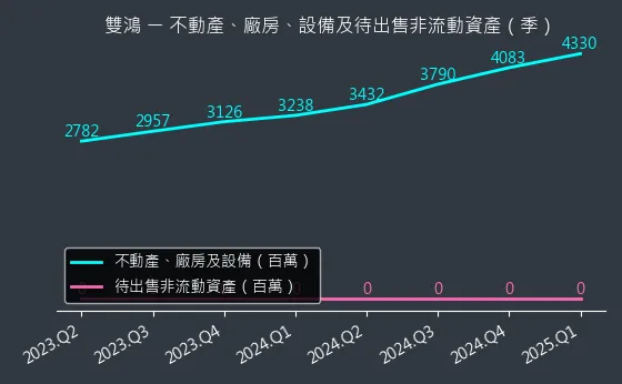 3324 雙鴻 不動產、廠房、設備及待出售非流動資產變化圖