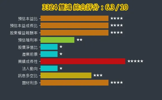 3324 雙鴻 綜合評分