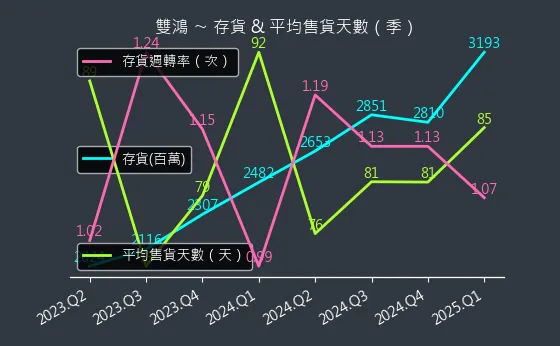 3324 雙鴻 存貨與平均售貨天數