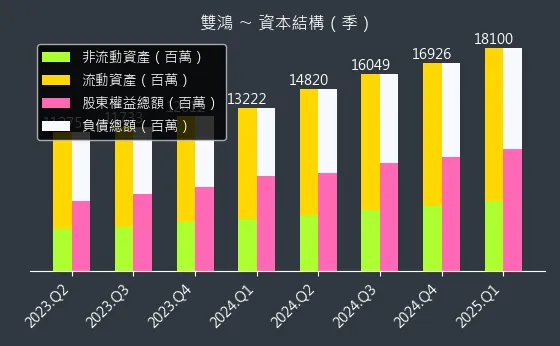 3324 雙鴻 資本結構
