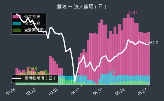 3324 雙鴻 法人籌碼（日）