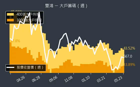 3324 雙鴻 大戶籌碼（週）
