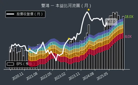 3324 雙鴻 本益比河流圖