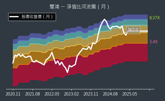 3324 雙鴻 淨值比河流圖