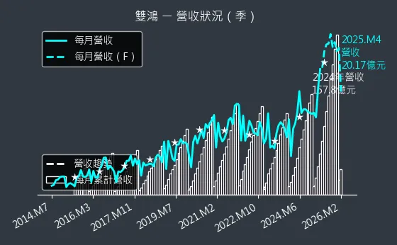 3324 雙鴻 營收趨勢圖