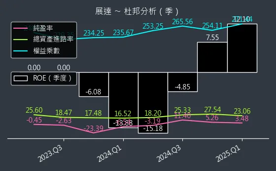 3447 展達 杜邦分析