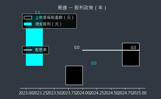 3447 展達 股利政策