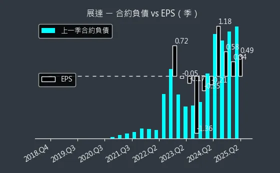 3447 展達 合約負債