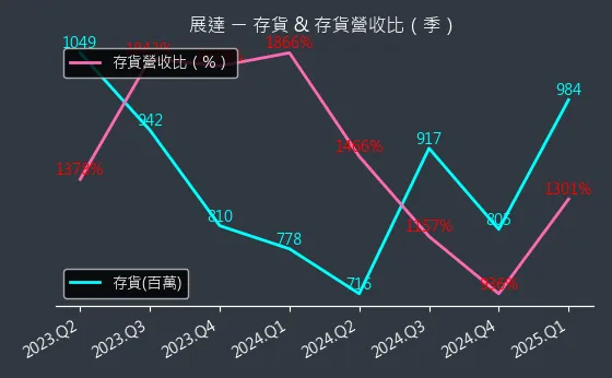 3447 展達 存貨與存貨營收比