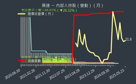 3447 展達 內部人持股（月）