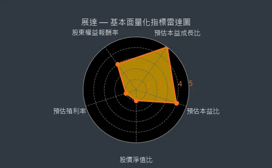 3447 展達 基本面量化指標雷達圖