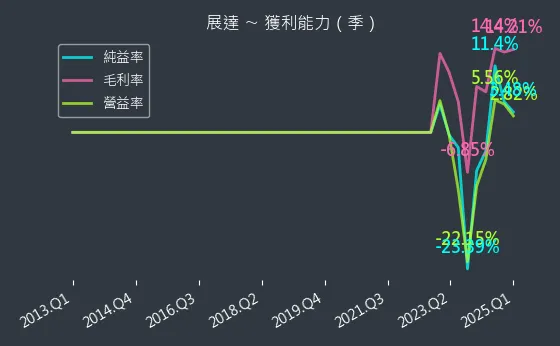 3447 展達 獲利能力