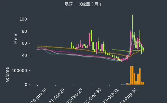 3447 展達 K線圖（月）