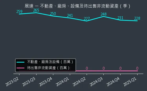 3447 展達 不動產、廠房、設備及待出售非流動資產變化圖