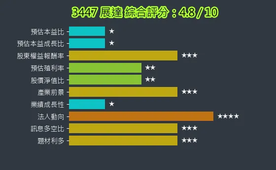 3447 展達 綜合評分