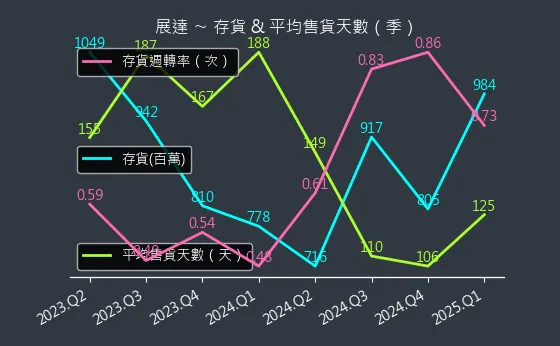 3447 展達 存貨與平均售貨天數