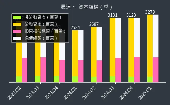 3447 展達 資本結構