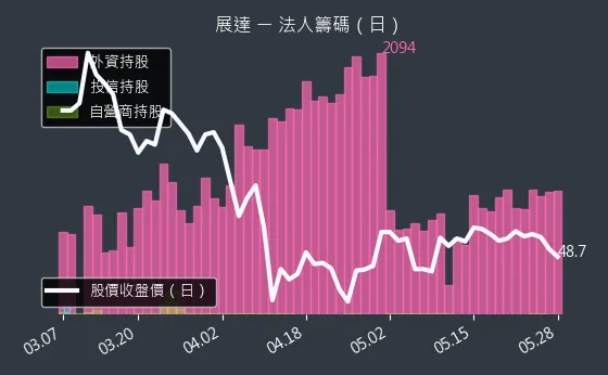 3447 展達 法人籌碼（日）
