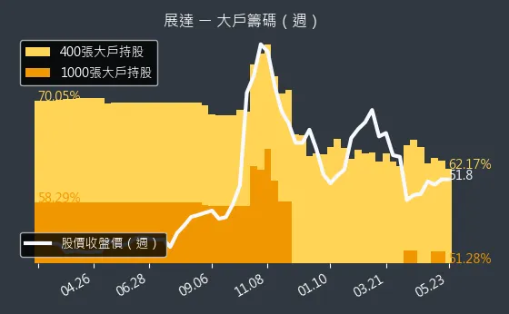 3447 展達 大戶籌碼（週）