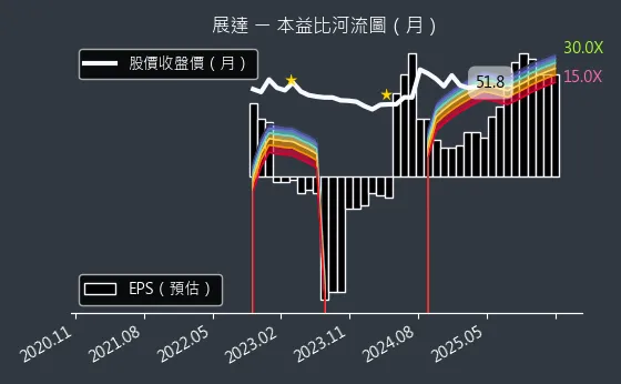 3447 展達 本益比河流圖