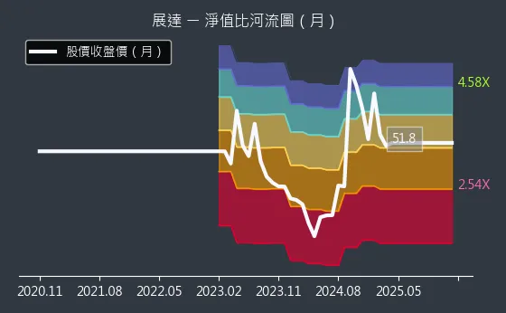 3447 展達 淨值比河流圖