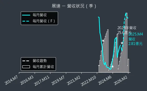 3447 展達 營收趨勢圖