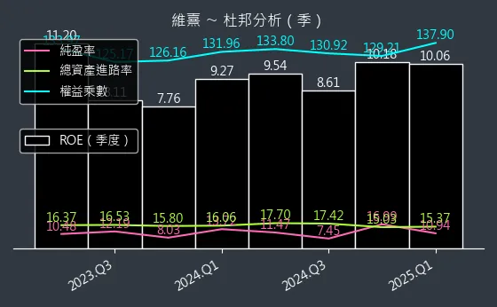 3501 維熹 杜邦分析