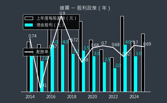 3501 維熹 股利政策