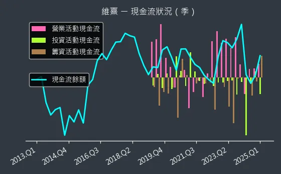 3501 維熹 現金流狀況