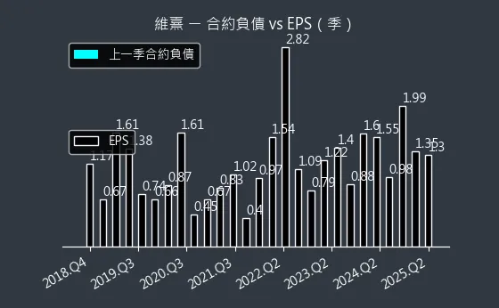 3501 維熹 合約負債