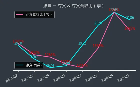 3501 維熹 存貨與存貨營收比