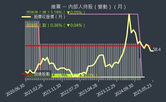 3501 維熹 內部人持股（月）