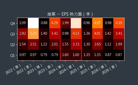 3501 維熹 EPS 熱力圖