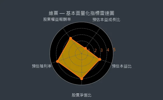 3501 維熹 基本面量化指標雷達圖