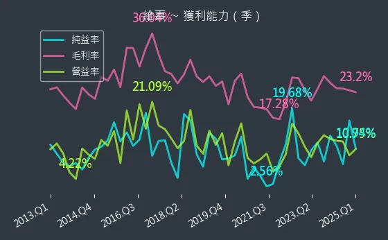 3501 維熹 獲利能力