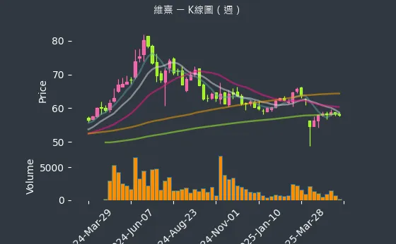 3501 維熹 K線圖（週）