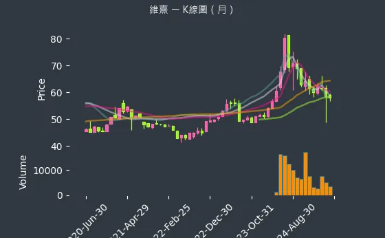 3501 維熹 K線圖（月）