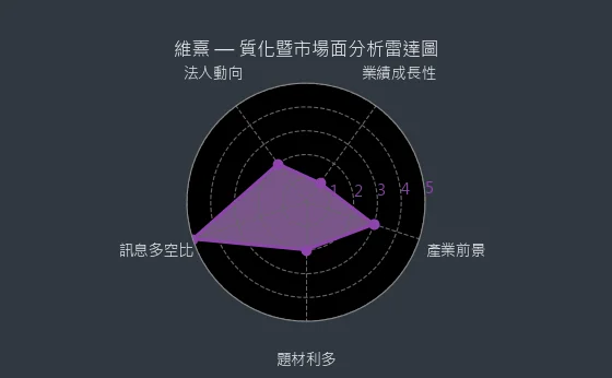 3501 維熹 質化暨市場面分析雷達圖