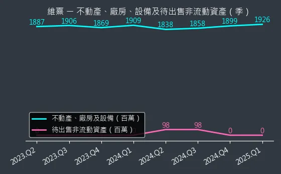 3501 維熹 不動產、廠房、設備及待出售非流動資產變化圖