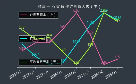 3501 維熹 存貨與平均售貨天數