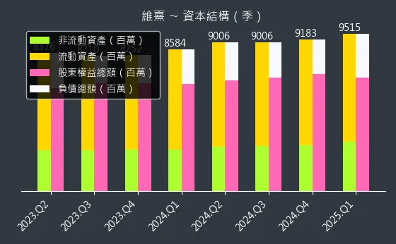 3501 維熹 資本結構