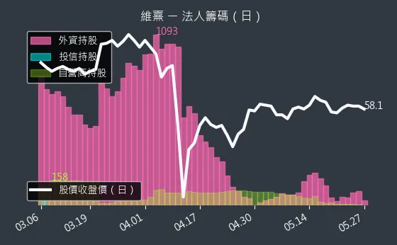 3501 維熹 法人籌碼（日）