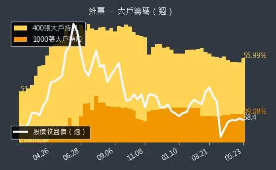 3501 維熹 大戶籌碼（週）
