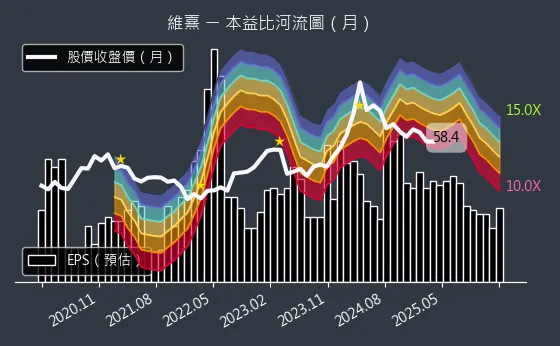 3501 維熹 本益比河流圖