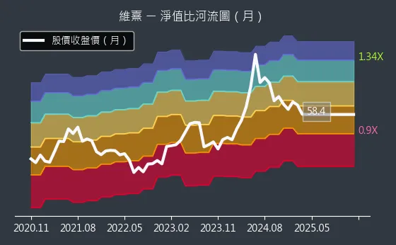 3501 維熹 淨值比河流圖