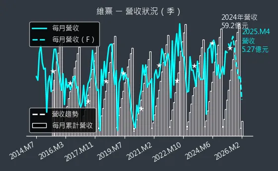 3501 維熹 營收趨勢圖