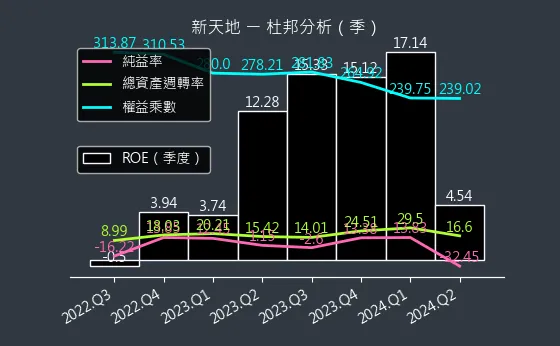 8940 新天地 杜邦分析